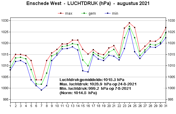 Luchtdruk